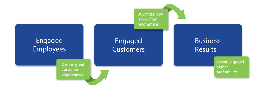 engaged-employees-equal-business-results